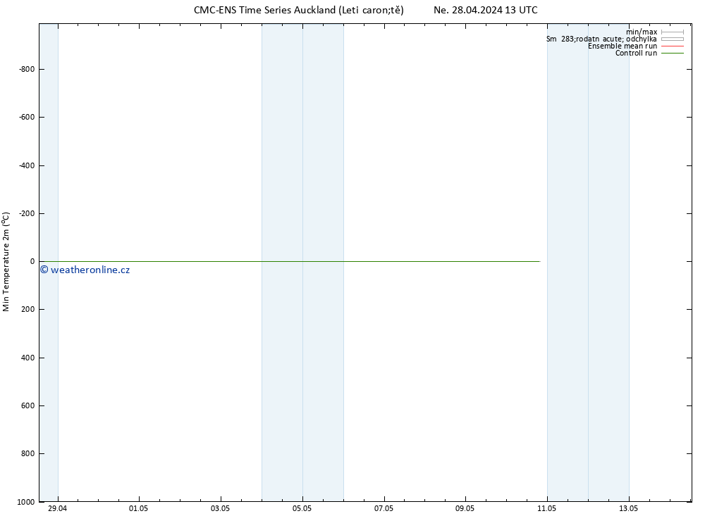 Nejnižší teplota (2m) CMC TS Ne 28.04.2024 19 UTC