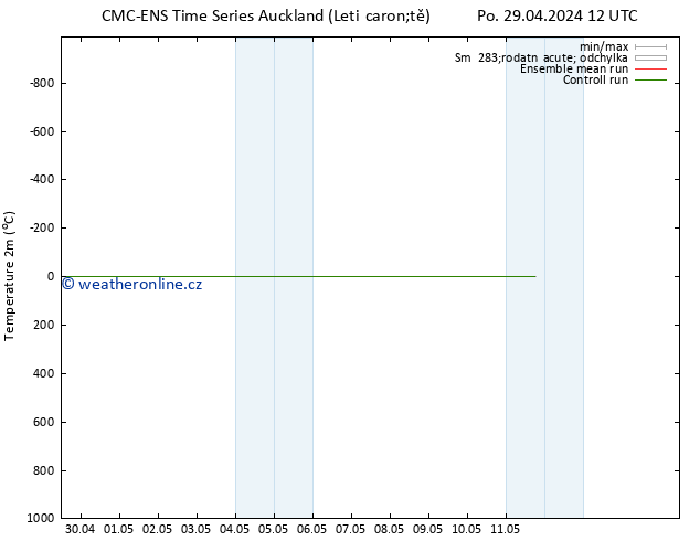 Temperature (2m) CMC TS Pá 03.05.2024 00 UTC