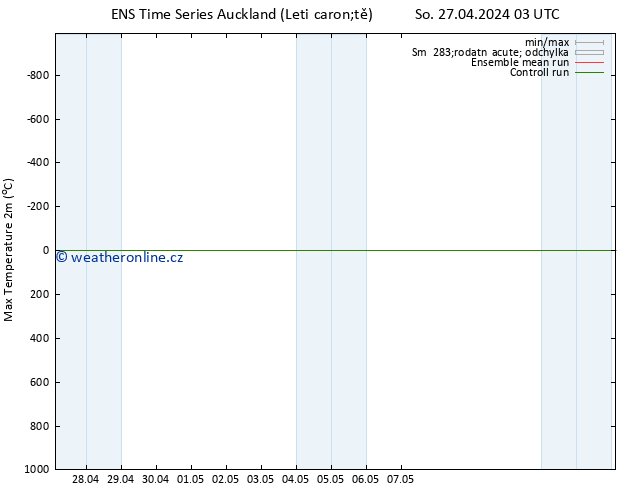 Nejvyšší teplota (2m) GEFS TS Pá 03.05.2024 09 UTC