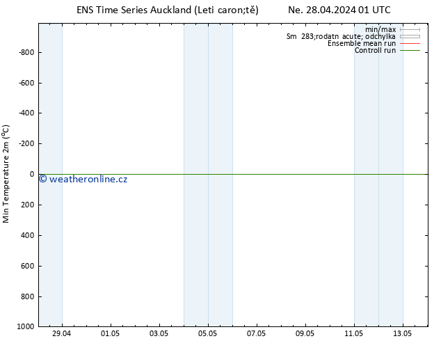 Nejnižší teplota (2m) GEFS TS Po 29.04.2024 01 UTC