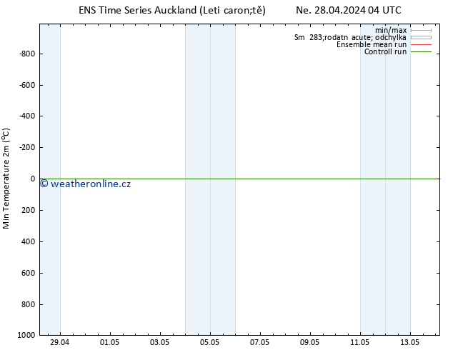 Nejnižší teplota (2m) GEFS TS Ne 28.04.2024 10 UTC