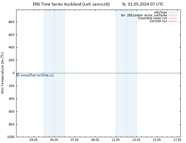 Nejnižší teplota (2m) GEFS TS Po 06.05.2024 07 UTC