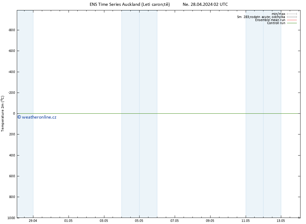 Temperature (2m) GEFS TS Út 30.04.2024 08 UTC