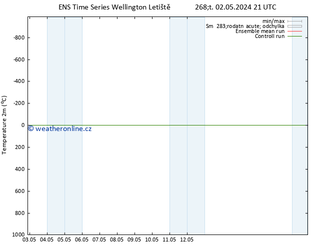 Temperature (2m) GEFS TS Ne 05.05.2024 09 UTC