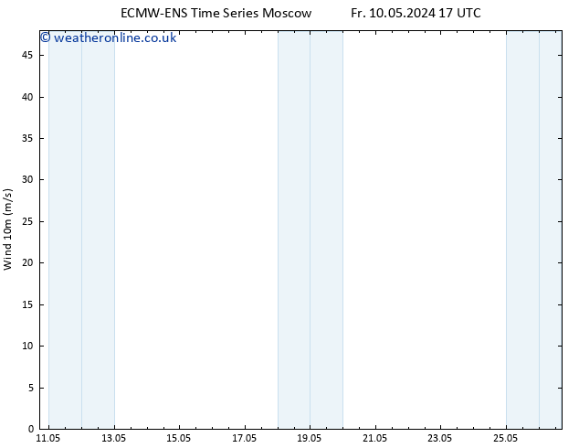 Surface wind ALL TS Fr 10.05.2024 17 UTC