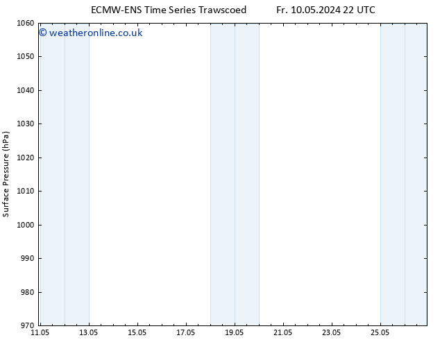 Surface pressure ALL TS Mo 13.05.2024 10 UTC