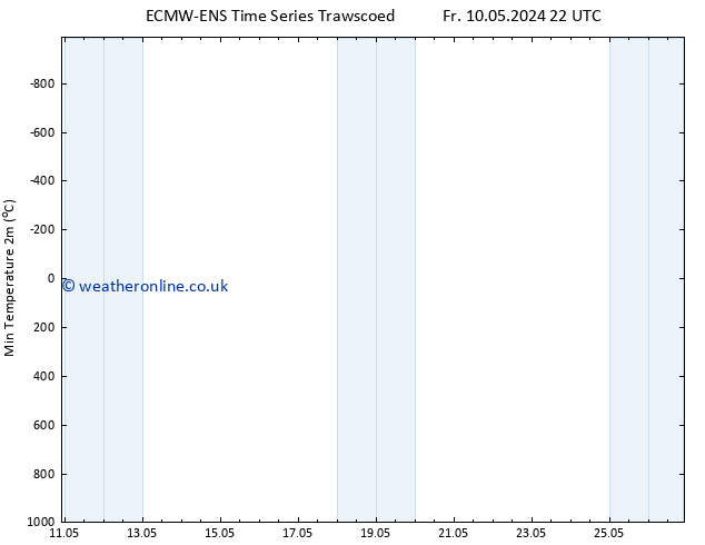 Temperature Low (2m) ALL TS Mo 13.05.2024 16 UTC