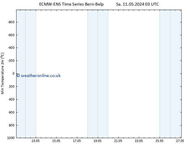 Temperature Low (2m) ALL TS Su 12.05.2024 03 UTC