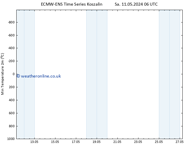 Temperature Low (2m) ALL TS Sa 11.05.2024 06 UTC
