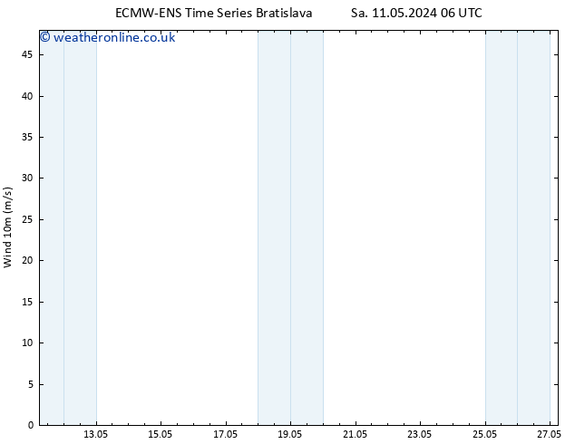 Surface wind ALL TS Sa 11.05.2024 06 UTC