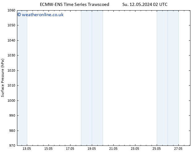 Surface pressure ALL TS Su 26.05.2024 14 UTC