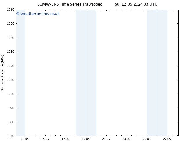 Surface pressure ALL TS Su 12.05.2024 09 UTC