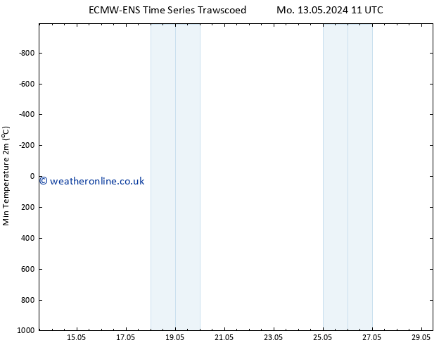 Temperature Low (2m) ALL TS Mo 13.05.2024 11 UTC