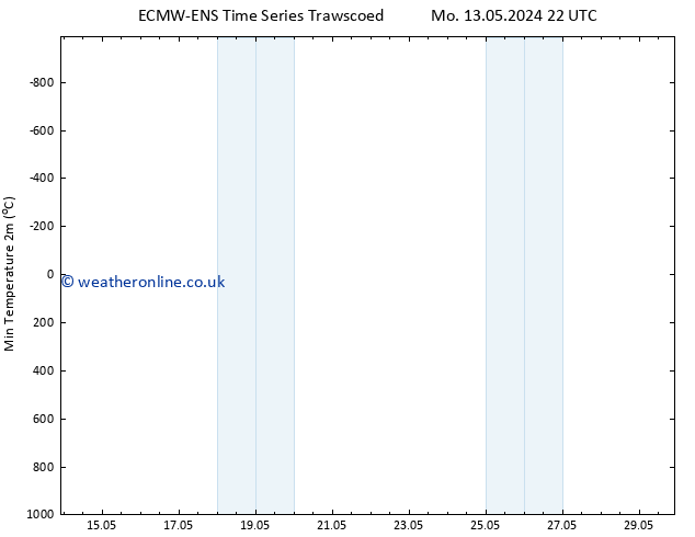 Temperature Low (2m) ALL TS Tu 21.05.2024 22 UTC