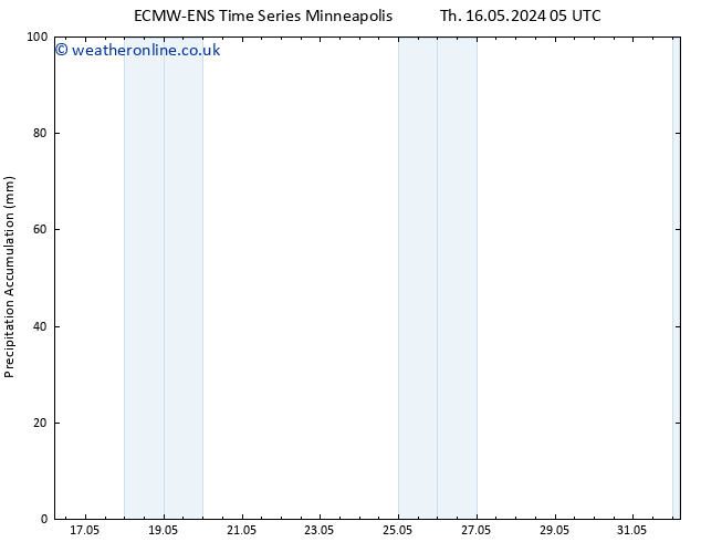 Precipitation accum. ALL TS Su 19.05.2024 17 UTC