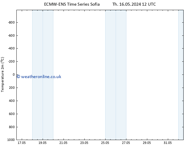 Temperature (2m) ALL TS Su 19.05.2024 18 UTC