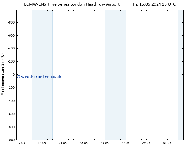 Temperature Low (2m) ALL TS Th 16.05.2024 19 UTC