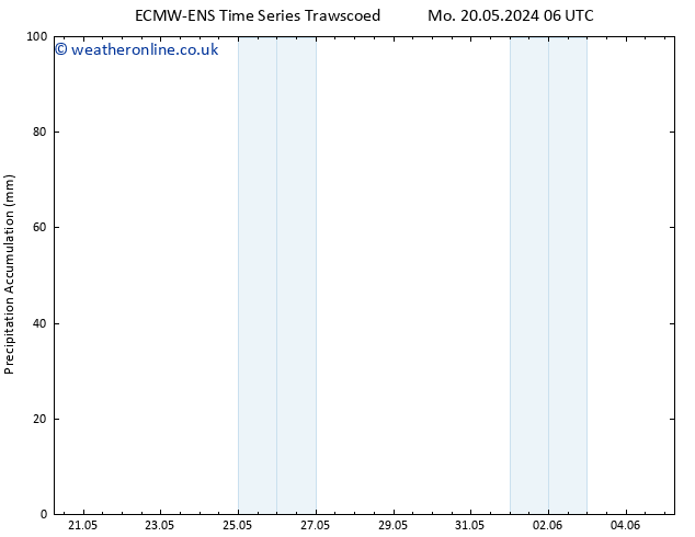 Precipitation accum. ALL TS We 22.05.2024 18 UTC