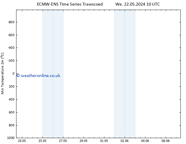 Temperature Low (2m) ALL TS Fr 07.06.2024 10 UTC