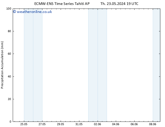 Precipitation accum. ALL TS Mo 27.05.2024 01 UTC
