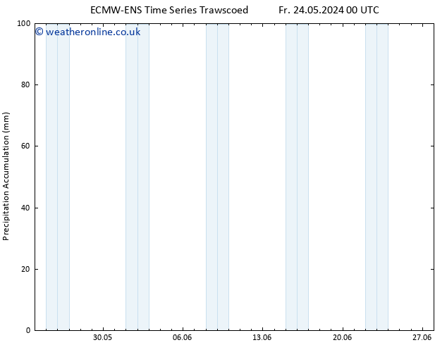Precipitation accum. ALL TS Fr 31.05.2024 18 UTC