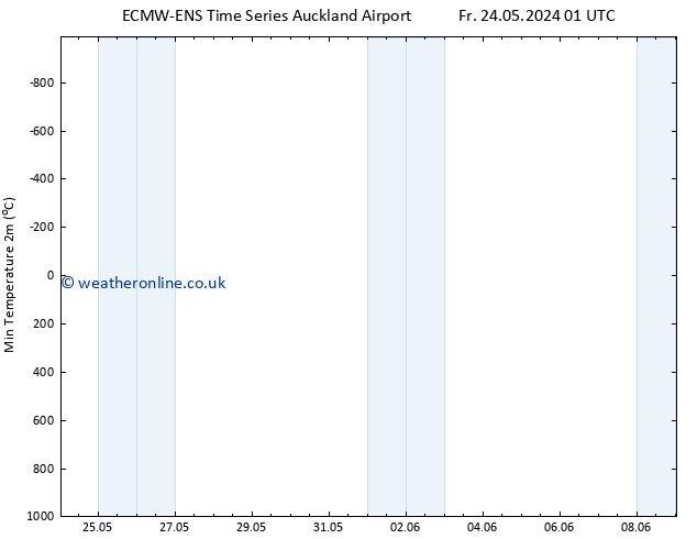 Temperature Low (2m) ALL TS Fr 24.05.2024 07 UTC