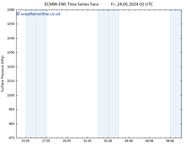 Surface pressure ALL TS Su 09.06.2024 02 UTC