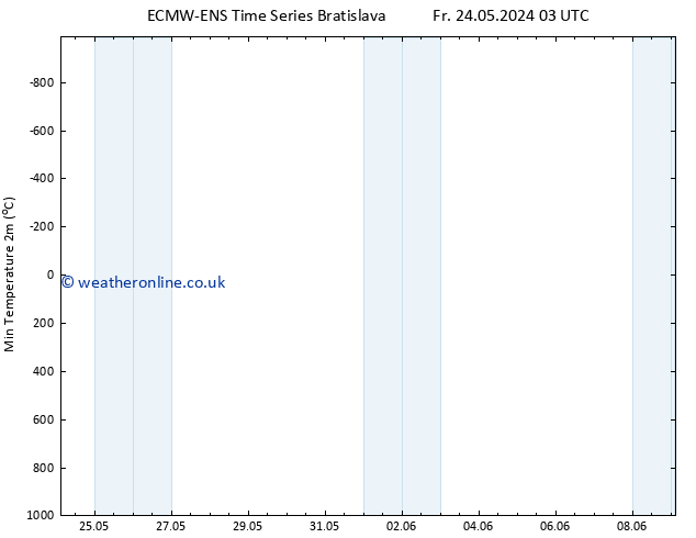 Temperature Low (2m) ALL TS Mo 03.06.2024 03 UTC