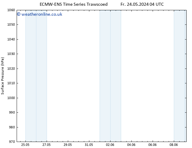 Surface pressure ALL TS We 29.05.2024 10 UTC