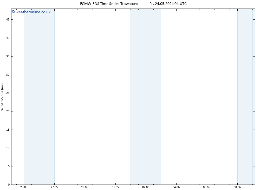 Wind 925 hPa ALL TS Su 09.06.2024 04 UTC