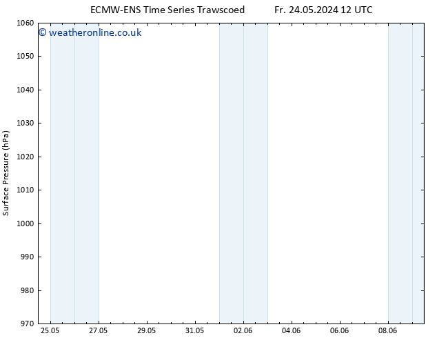 Surface pressure ALL TS Fr 31.05.2024 12 UTC