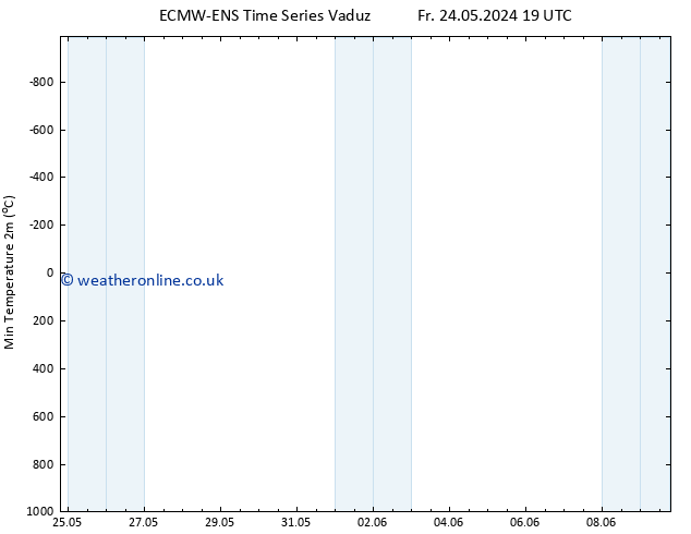 Temperature Low (2m) ALL TS Fr 24.05.2024 19 UTC