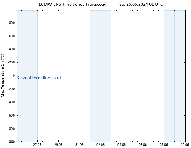 Temperature High (2m) ALL TS Su 26.05.2024 19 UTC