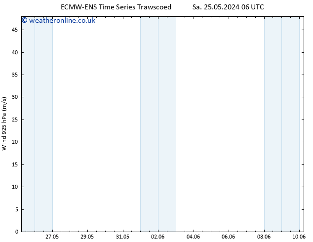 Wind 925 hPa ALL TS Th 06.06.2024 06 UTC