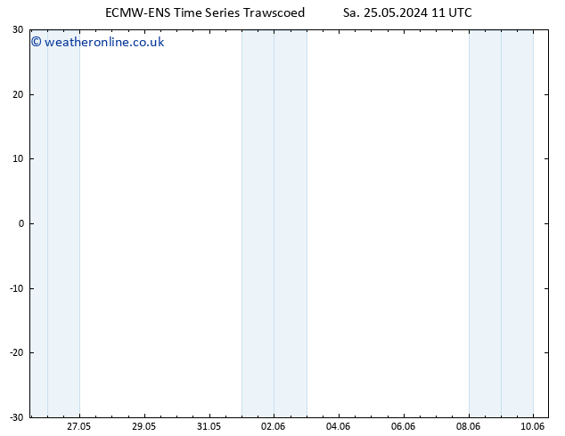 Wind 925 hPa ALL TS Sa 25.05.2024 11 UTC
