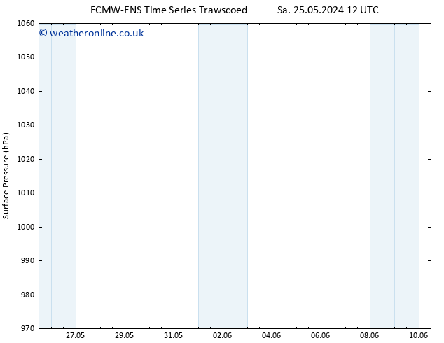 Surface pressure ALL TS Tu 28.05.2024 18 UTC