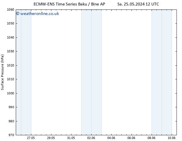 Surface pressure ALL TS Sa 25.05.2024 18 UTC