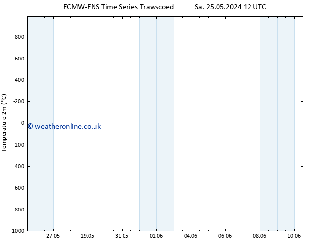 Temperature (2m) ALL TS Tu 04.06.2024 12 UTC