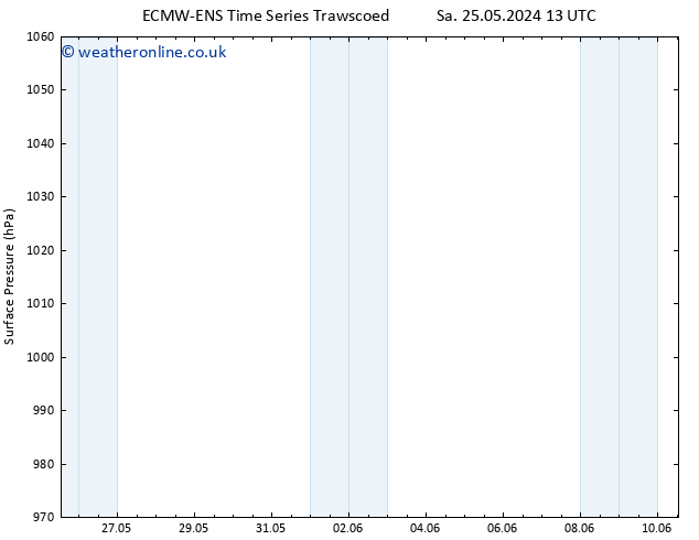 Surface pressure ALL TS Sa 25.05.2024 19 UTC