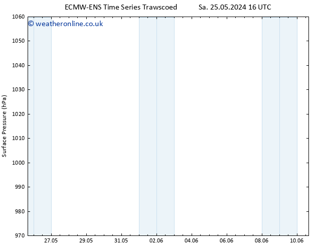 Surface pressure ALL TS We 29.05.2024 10 UTC