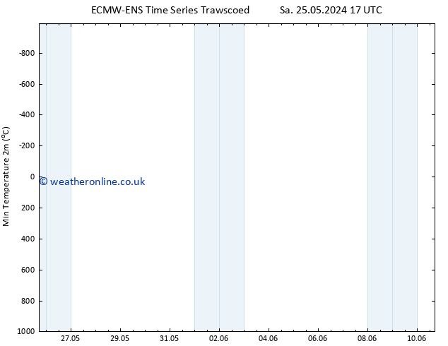 Temperature Low (2m) ALL TS Mo 27.05.2024 11 UTC