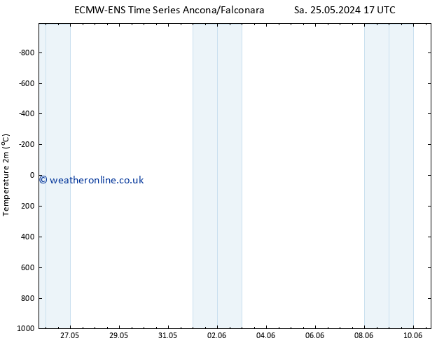 Temperature (2m) ALL TS Su 26.05.2024 17 UTC