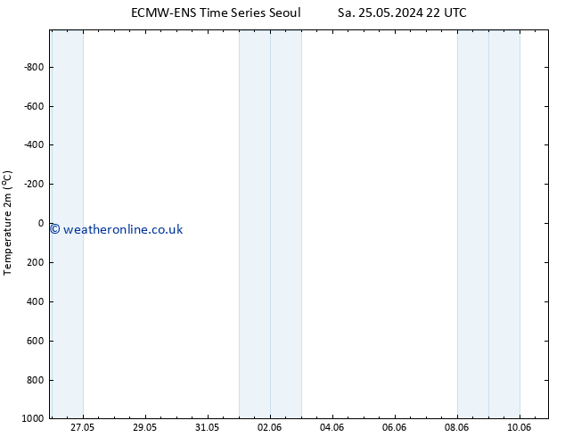 Temperature (2m) ALL TS Mo 27.05.2024 22 UTC