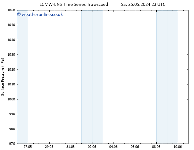 Surface pressure ALL TS We 29.05.2024 23 UTC