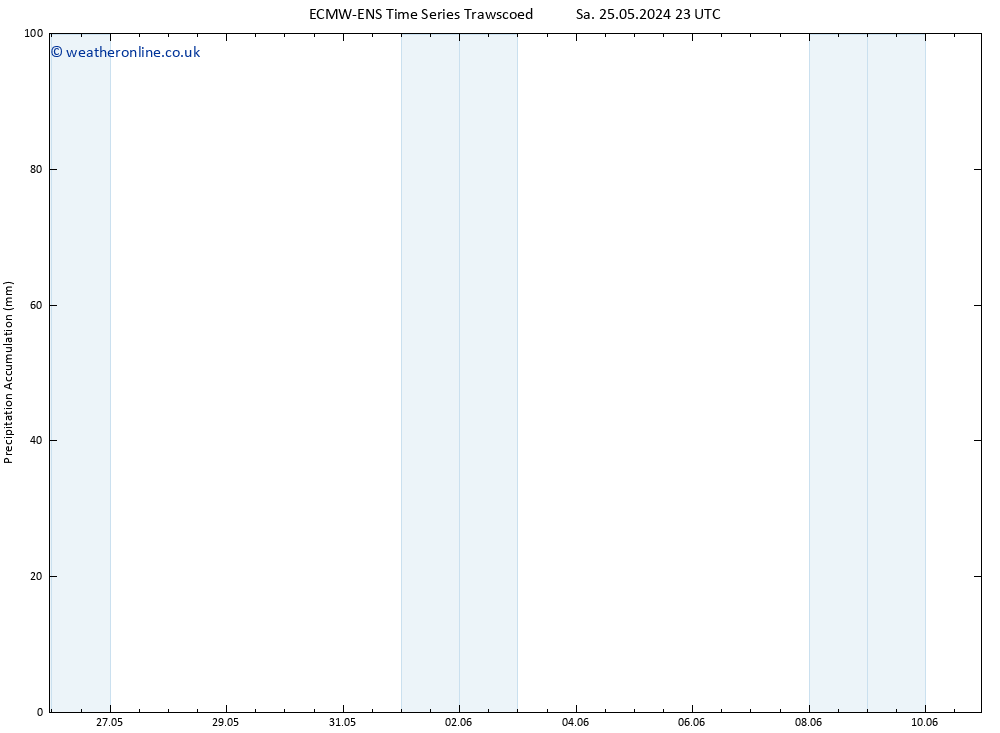 Precipitation accum. ALL TS Mo 27.05.2024 23 UTC