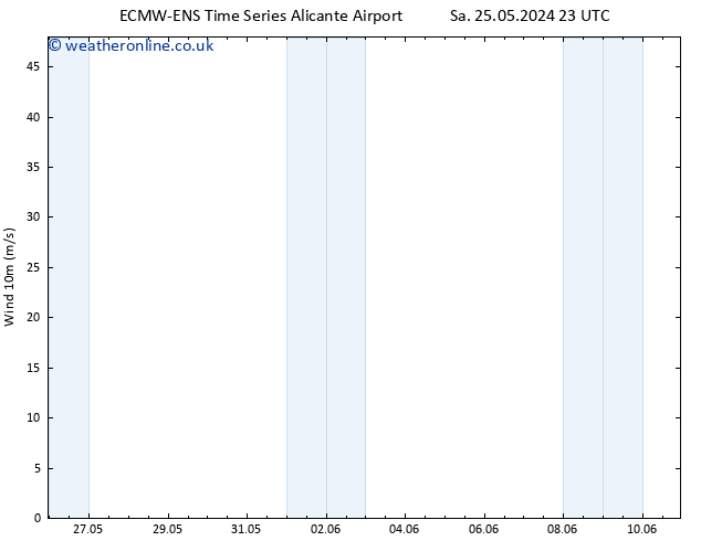 Surface wind ALL TS Mo 27.05.2024 05 UTC
