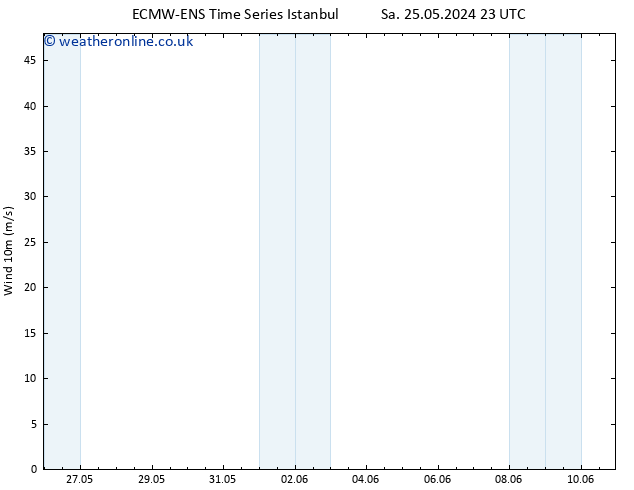 Surface wind ALL TS Mo 27.05.2024 05 UTC