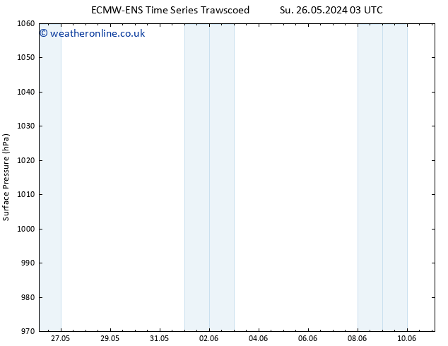 Surface pressure ALL TS Fr 31.05.2024 03 UTC