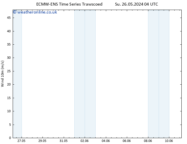 Surface wind ALL TS Th 30.05.2024 04 UTC