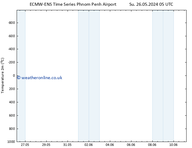 Temperature (2m) ALL TS Tu 28.05.2024 05 UTC